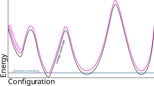 Simple analogy describing the difference between Simulated Annealing and Quantum Annealing.