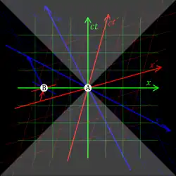 Three pairs of coordinate axes are depicted with the same origin A; in the green frame, the x-axis is horizontal and the ct-axis is vertical; in the red frame, the x′-axis is slightly skewed upwards, and the ct′-axis slightly skewed rightwards, relative to the green axes; in the blue frame, the x″-axis is somewhat skewed downwards, and the ct″-axis somewhat skewed leftwards, relative to the green axes. A point B on the green x-axis, to the left of A, has zero ct, positive ct′, and negative ct″.