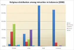 Four parallel bar graphs, with the one second from right having a much larger blue bar than others