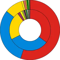 Ring charts of the election results showing popular vote against seats won, coloured in party colours