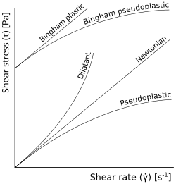 Graph of shear stress (vertical axis) against shear rate (horizontal axis). Three lines extend straight up and to the right from the origin: Newtonian (straight), pseudoplastic (bending down) and dilatant (bending up). Two others extend from a point on the vertical axis above the origin: Bingham plastic (straight) and Bingham pseudoplastic (bending down).