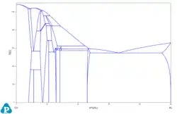 Binary Cu Al phase diagram, the base phase diagram for aluminium bronzes