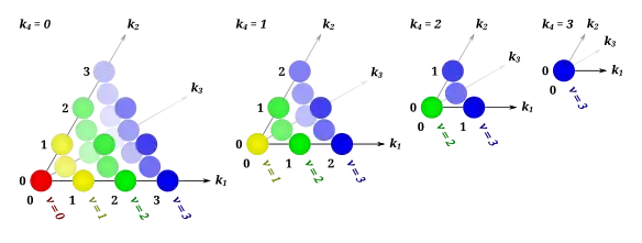 The first four slices of Pascal's 4-simplex. All points of the same color belong to the same nth component, from red (for n = 0) to blue (for n = 3).