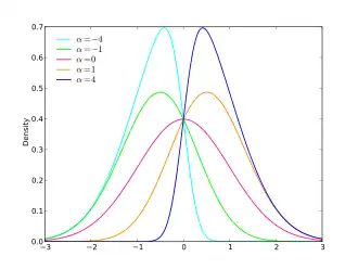 Probability density plots of skew normal distributions
