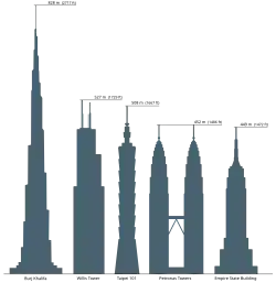 Comparison diagram of sky scraper