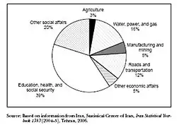 Socioeconomic expenditures (2004)