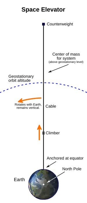 Diagram of a space elevator. At the bottom of the tall diagram is the Earth as viewed from high above the North Pole. About six Earth-radii above the Earth an arc is drawn with the same center as the Earth. The arc depicts the level of geosynchronous orbit. About twice as high as the arc and directly above the Earth's center, a counterweight is depicted by a small square. A line depicting the space elevator's cable connects the counterweight to the equator directly below it. The system's center of mass is described as above the level of geosynchronous orbit. The center of mass is shown roughly to be about a quarter of the way up from the geosynchronous arc to the counterweight. The bottom of the cable is indicated to be anchored at the equator. A climber is depicted by a small rounded square. The climber is shown climbing the cable about one third of the way from the ground to the arc. Another note indicates that the cable rotates along with the Earth's daily rotation, and remains vertical.