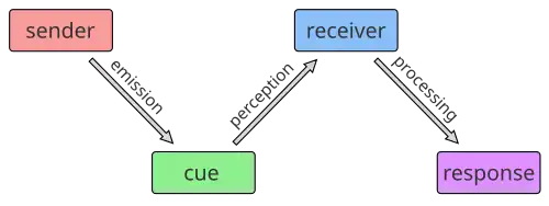 Diagram of the steps of plant communication: a cue is first emitted and later received, leading to a response