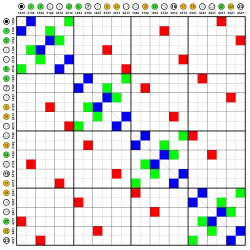 Adjacency matrix. Each edge is represented by two symmetrically-placed entries in the same color