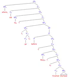 Where did he go before they finished the food?