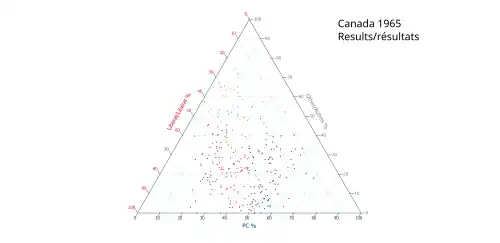 Ternary plot of 1965 results