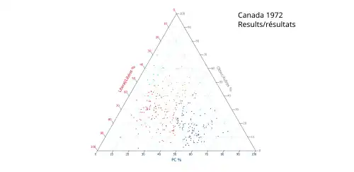 Ternary plot of 1972 results