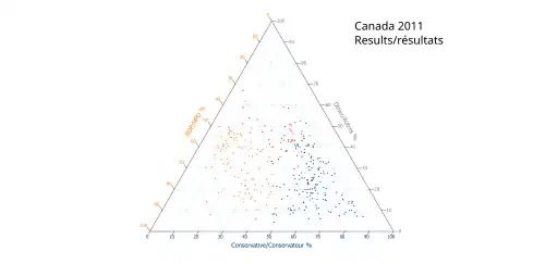 Ternary plot of 2011 results
