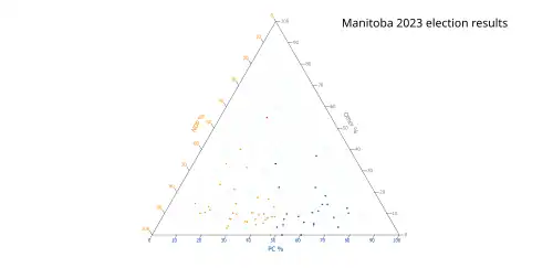 Ternary plot of 2023 results