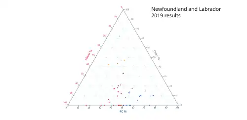 Ternary plot of 2019 results