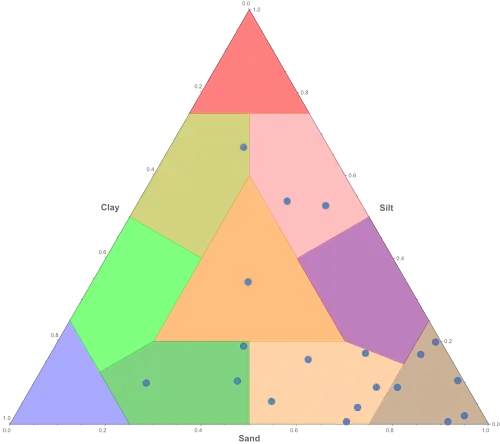Ternary triangle plot of soil types sand clay and silt programmed with Mathematica