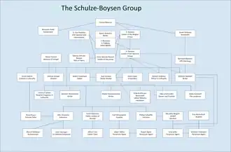 People who were part of the Schulze Boysen group