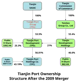 a diagram showing ownership proportions