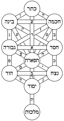 Kabbalistic Tree of Life