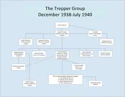 Organisational diagram of Trepper group