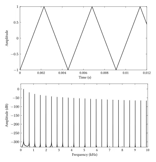 A bandlimited triangle wave pictured in the time domain and frequency domain.