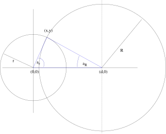 A lens contained between two circular arcs of radii R and r at distance of d