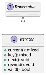 UML class diagram of the Iterator interface in PHP