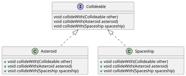 UML class Java single dispatch.svg