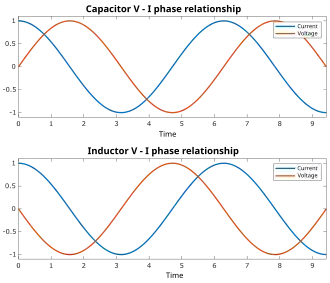When a sinusoidal voltage is applied to either a simple capacitor or inductor, the resultant current that flows is "in quadrature" with the voltage.
