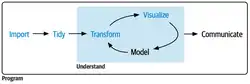 Workflow diagram showing the process of data science, from importing data, to understanding the data, and then to communicating results