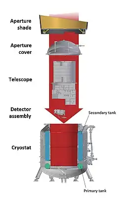 Scheme of the instruments