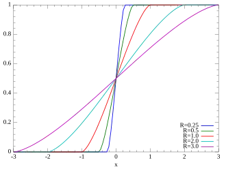 Plot of the Wigner semicircle CDF