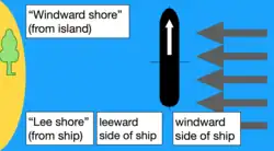 Graphic showing the ambiguity between lee shore of island and ship