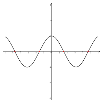 A graph of the function '"`UNIQ--postMath-00000001-QINU`"' for '"`UNIQ--postMath-00000002-QINU`"' in '"`UNIQ--postMath-00000003-QINU`"', with zeros at '"`UNIQ--postMath-00000004-QINU`"', and '"`UNIQ--postMath-00000005-QINU`"' marked in red.