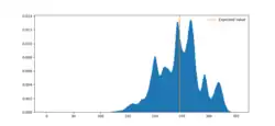 Plot showing the distribution of points during a game of Yahtzee as a histogram with blue vertical bars. A vertical orange line shows the expected value at 245 points.