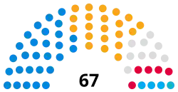 East Riding of Yorkshire Council political makeup