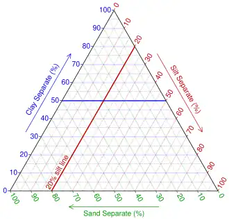 Plotting Sample 1 (step 2): Find the 20% silt line