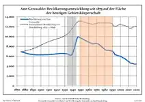 Development of population since 1875 within the current Boundaries (Blue Line: Population; Dotted Line: Comparison to Population development in Brandenburg state; Grey Background: Time of Nazi Germany; Red Background: Time of communist East Germany)