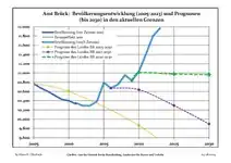 Recent Population Development and Projections (Population Development before Census 2011 (blue line); Recent Population Development according to the Census in Germany in 2011 (blue bordered line); Official projections for 2005-2030 (yellow line); for 2017-2030 (scarlet line); for 2020-2030 (green line)