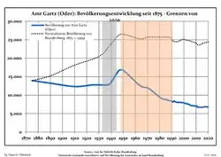Development of population since 1875 within the current Boundaries (Blue Line: Population; Dotted Line: Comparison to Population development in Brandenburg state; Grey Background: Time of Nazi Germany; Red Background: Time of communist East Germany)