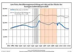 Development of population since 1875 within the current Boundaries (Blue Line: Population; Dotted Line: Comparison to Population development in Brandenburg state; Grey Background: Time of Nazi Germany; Red Background: Time of communist East Germany)