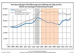 Development of population since 1875 within the current Boundaries (Blue Line: Population; Dotted Line: Comparison to Population development in Brandenburg state; Grey Background: Time of Nazi Germany; Red Background: Time of communist East Germany)