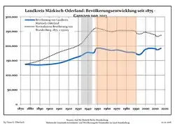 Development of Population since 1875 within the Current Boundaries (Blue Line: Population; Dotted Line: Comparison to Population Development of Brandenburg state)