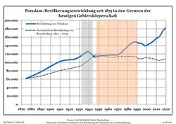 Development of Population since 1875 within the Current Boundaries (blue line: population; dotted line: comparison to population development of Brandenburg state; grey background: time of Nazi rule; red background: time of Communist rule)