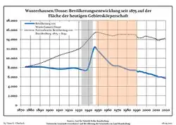 Development of population since 1875 within the current Boundaries (Blue Line: Population; Dotted Line: Comparison to Population development in Brandenburg state; Grey Background: Time of Nazi Germany; Red Background: Time of communist East Germany)