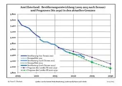 Recent Population Development and Projections (Population Development before Census 2011 (blue line); Recent Population Development according to the Census in Germany in 2011 (blue bordered line); Official projections for 2005-2030 (yellow line); for 2017-2030 (scarlet line); for 2020-2030 (green line)