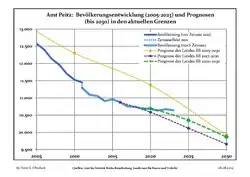 Recent Population Development and Projections (Population Development before Census 2011 (blue line); Recent Population Development according to the Census in Germany in 2011 (blue bordered line); Official projections for 2005-2030 (yellow line); for 2017-2030 (scarlet line); for 2020-2030 (green line)