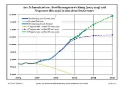 Recent Population Development and Projections (Population Development before Census 2011 (blue line); Recent Population Development according to the Census in Germany in 2011 (blue bordered line); Official projections for 2005-2030 (yellow line); for 2017-2030 (scarlet line); for 2020-2030 (green line)