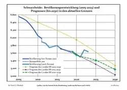 Recent Population Development and Projections (Population Development before Census 2011 (blue line); Recent Population Development according to the Census in Germany in 2011 (blue bordered line); Official projections for 2005-2030 (yellow line); for 2017-2030 (scarlet line); for 2020-2030 (green line)