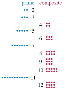 Groups of two to twelve dots, showing that the composite numbers of dots (4, 6, 8, 9, 10, and 12) can be arranged into rectangles but the prime numbers cannot